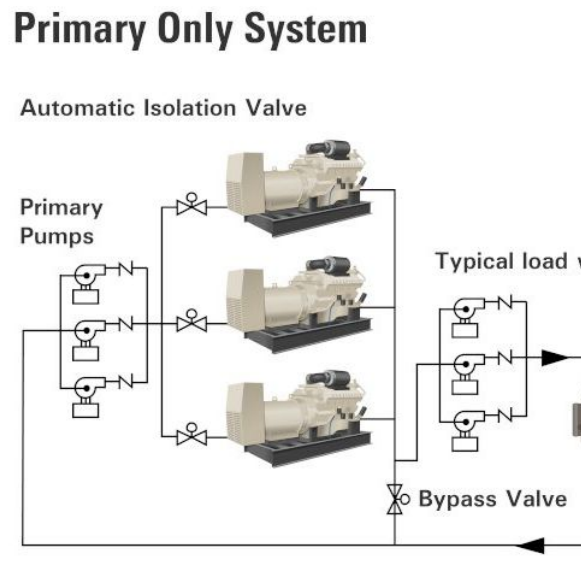 Variable-Primary system with bypass control valve. Courtesy: ESD